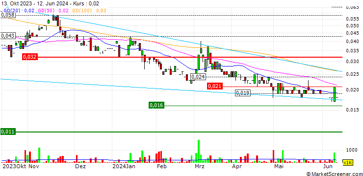 Chart Ragusa Minerals Limited