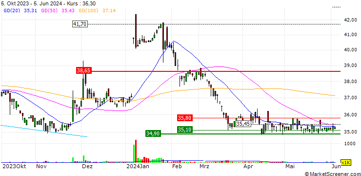 Chart AViTA Corporation