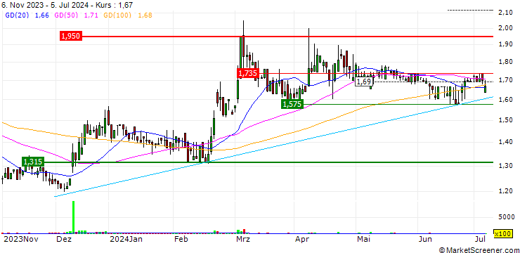 Chart Robit Oyj