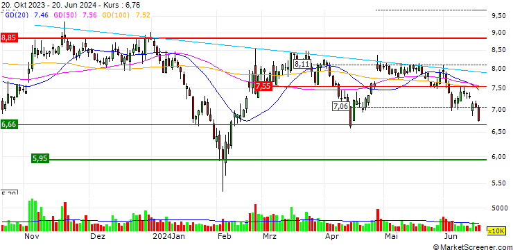 Chart Hanyu Group Joint-Stock Co., Ltd.