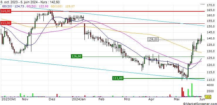 Chart Gateley (Holdings) Plc
