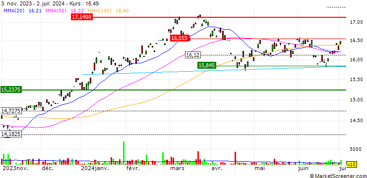 Chart Xtrackers MSCI Japan ESG Screened UCITS ETF 1D - Dist - JPY