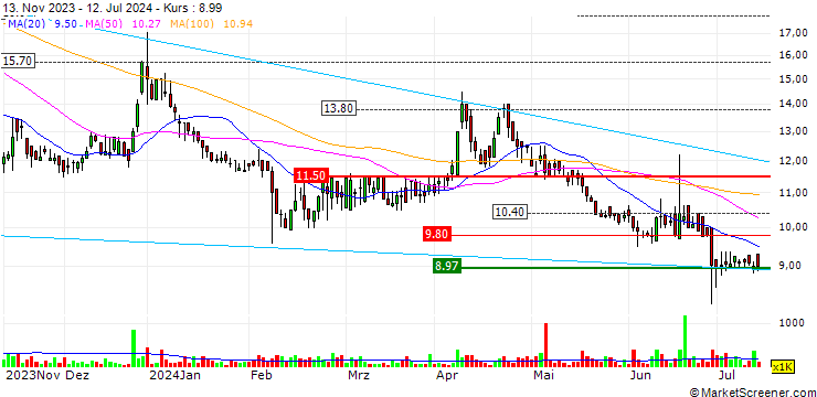Chart Renergen Limited
