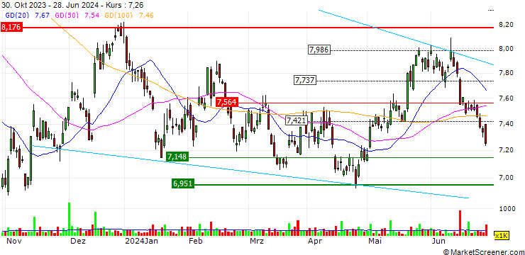 Chart iShares Global Clean Energy UCITS ETF - USD