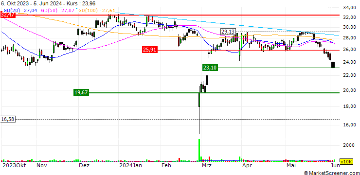 Chart UNLIMITED TURBO LONG - CHEMOURS CO.
