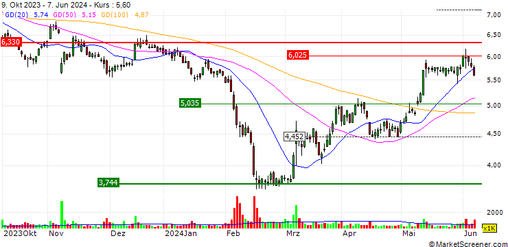 Chart Deutsche Pfandbriefbank AG