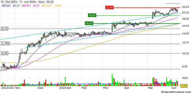 Chart Superior Group of Companies, Inc.