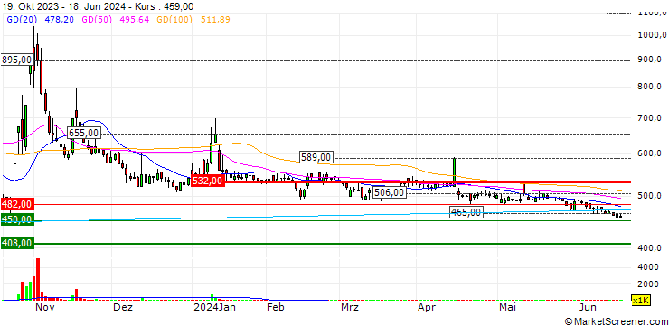 Chart Aqualine Ltd.