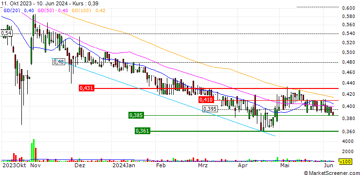 Chart Giglio Group S.p.A.