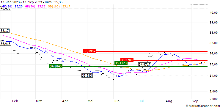 Chart WisdomTree Long NOK Short EUR