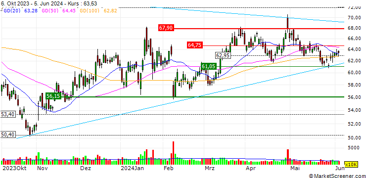 Chart MINI FUTURE OPTIONSSCHEIN - PAYPAL HOLDINGS