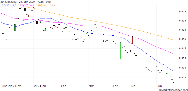 Chart Japanese Yen / Fiji Dollar (JPY/FJD)