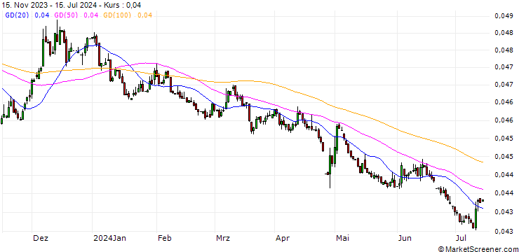 Chart Japanese Yen / Danish Krone (JPY/DKK)