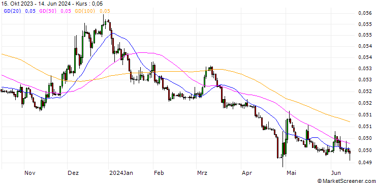 Chart Japanese Yen / Hongkong-Dollar (JPY/HKD)