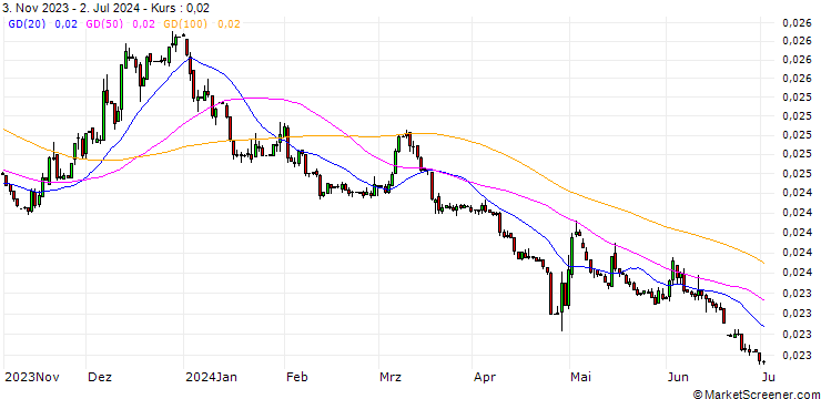 Chart Japanese Yen / Dirham (JPY/AED)