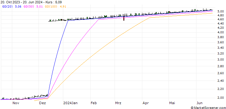 Chart Dschibuti-Franc / Argentine Peso (DJF/ARS)