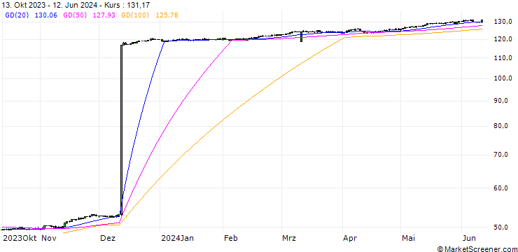 Chart Danish Krone / Argentine Peso (DKK/ARS)
