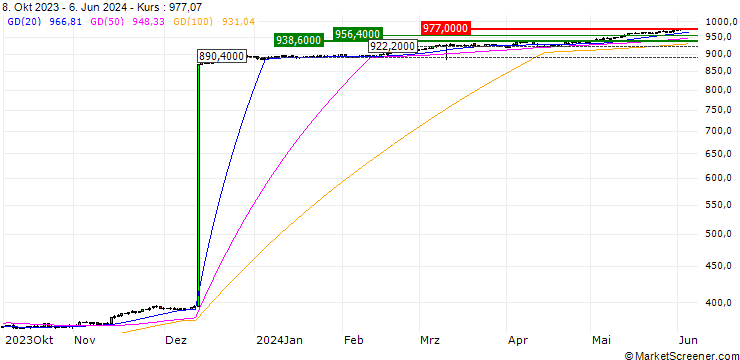 Chart Euro / Argentine Peso (EUR/ARS)
