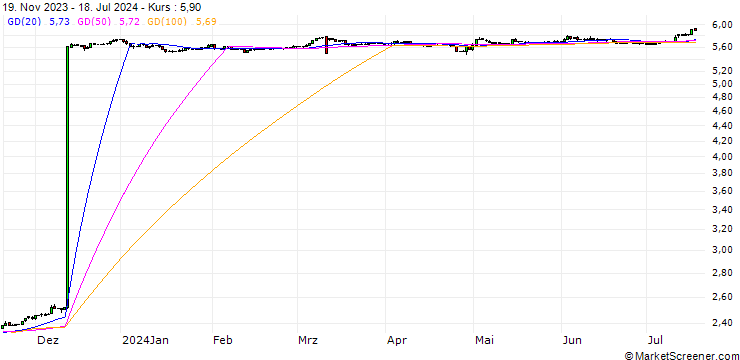 Chart Japanese Yen / Argentine Peso (JPY/ARS)