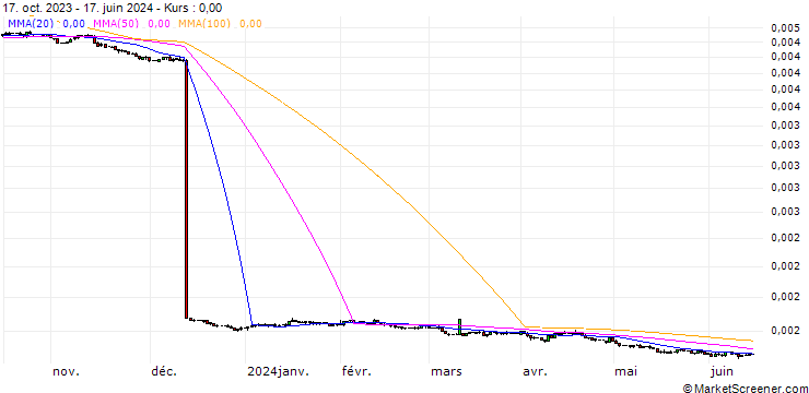 Chart Argentine Peso / Australian Dollar (ARS/AUD)