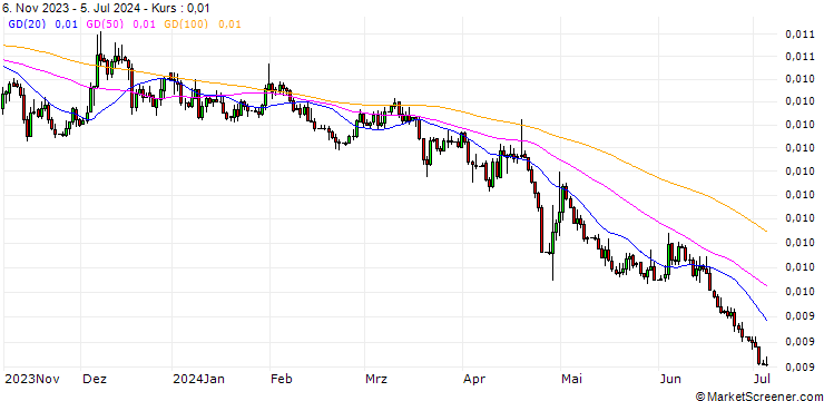 Chart Japanese Yen / Australian Dollar (JPY/AUD)