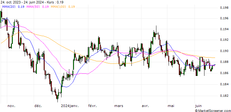 Chart Macau Pataca / Australian Dollar (MOP/AUD)