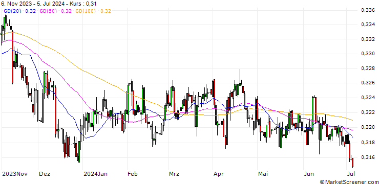 Chart Malaysian Ringgit / Australian Dollar (MYR/AUD)
