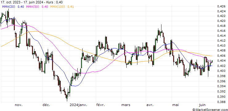 Chart Saudi Riyal / Australian Dollar (SAR/AUD)