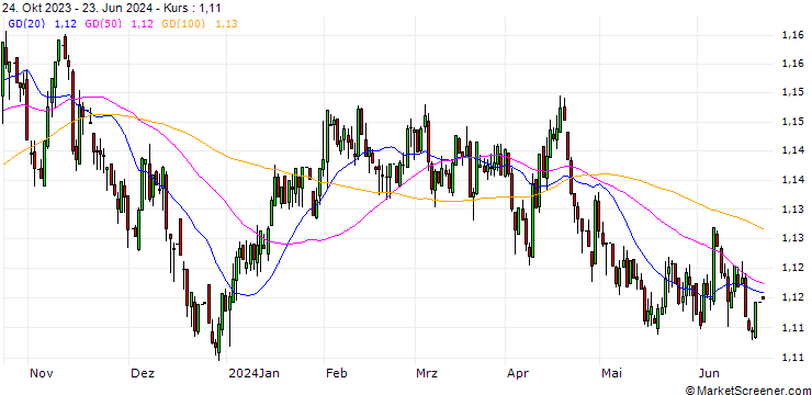 Chart Singapore-Dollar / Australian Dollar (SGD/AUD)