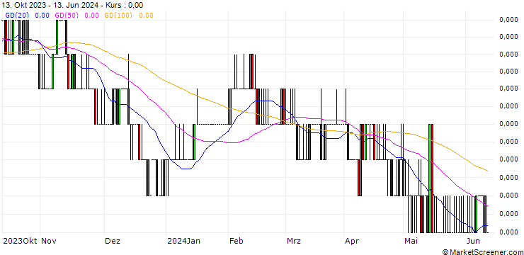 Chart Vietnamese Dong / Australian Dollar (VND/AUD)
