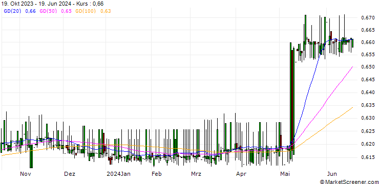 Chart Dschibuti-Franc / Bangladeshi Taka (DJF/BDT)