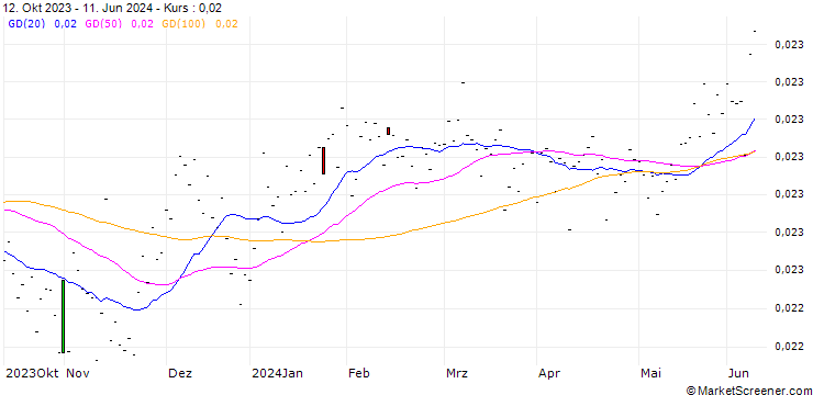 Chart UK Pence Sterling **** / Bulgarian New Lew (GBp/BGN)