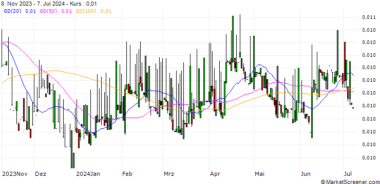 Chart Dschibuti-Franc / Bulgarian New Lew (DJF/BGN)