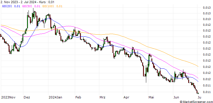 Chart Japanese Yen / Bulgarian New Lew (JPY/BGN)