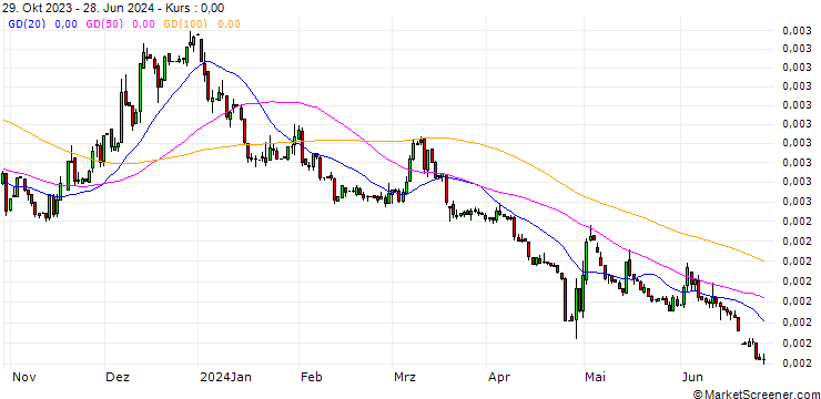 Chart Japanese Yen / Bahraini-Dinar (JPY/BHD)