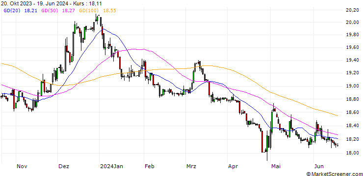 Chart Japanese Yen / Burundi-Franc (JPY/BIF)