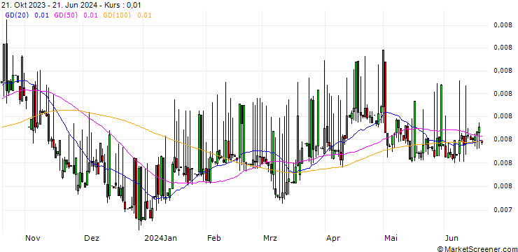 Chart Dschibuti-Franc / Brunei-Dollar (DJF/BND)