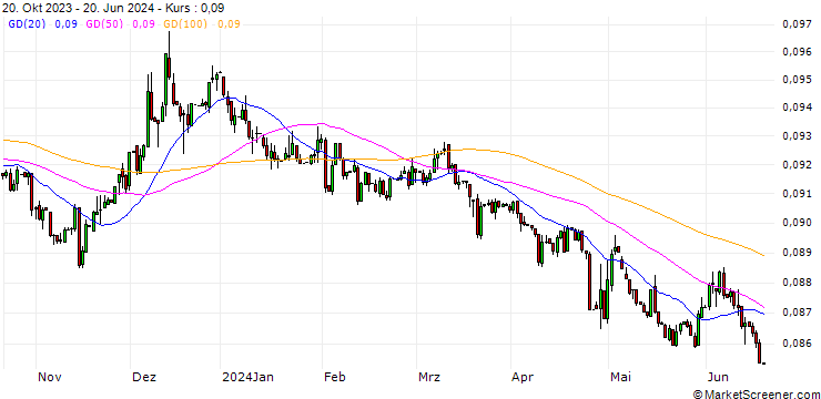 Chart Japanese Yen / Botswana Pula (JPY/BWP)