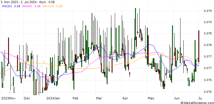 Chart Dschibuti-Franc / Botswana Pula (DJF/BWP)