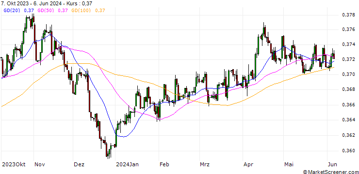 Chart Dirham / Canadian Dollar (AED/CAD)