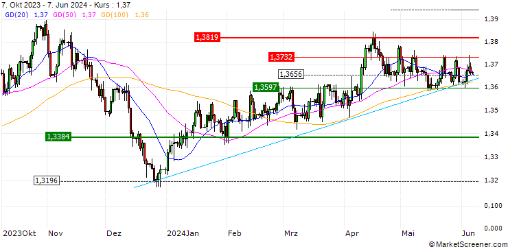 Chart FAKTOR-OPTIONSSCHEIN - USD/CAD