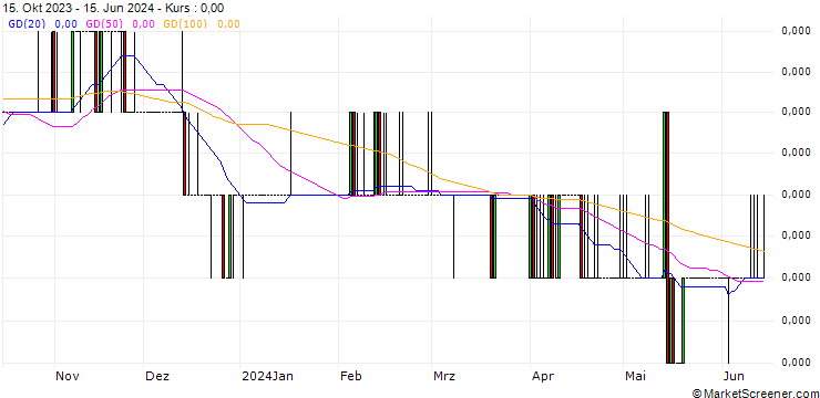 Chart Vietnamese Dong / Canadian Dollar (VND/CAD)