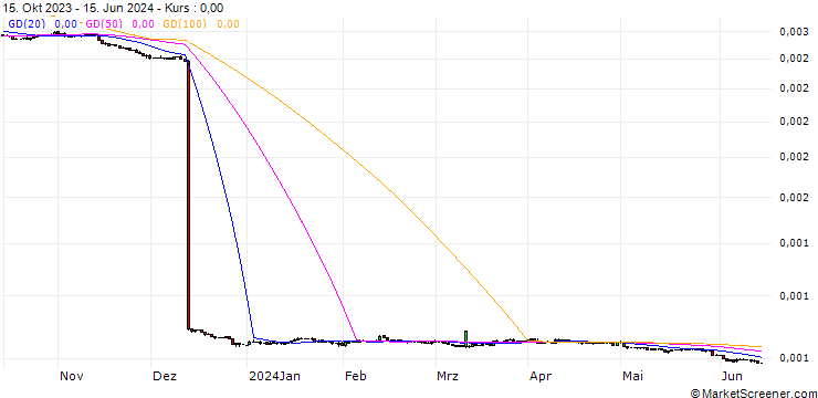 Chart Argentine Peso / Swiss Franc (ARS/CHF)