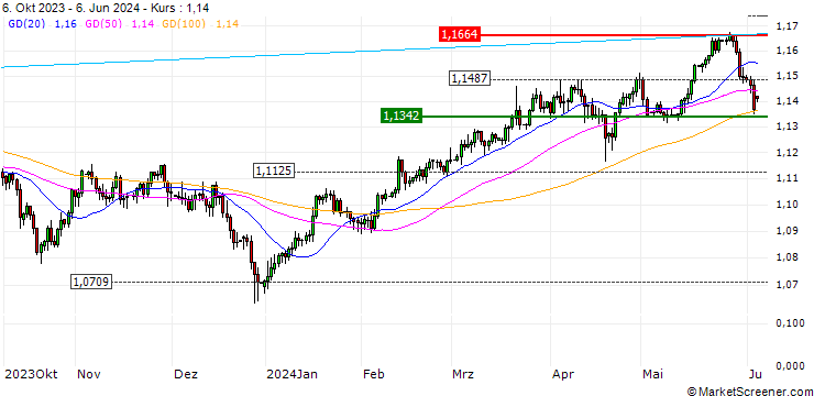 Chart ZKB/PUT/GBP/CHF/1.08/1/28.06.24