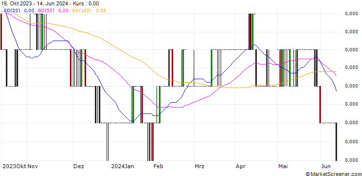 Chart Indonesian Rupiah / Swiss Franc (IDR/CHF)