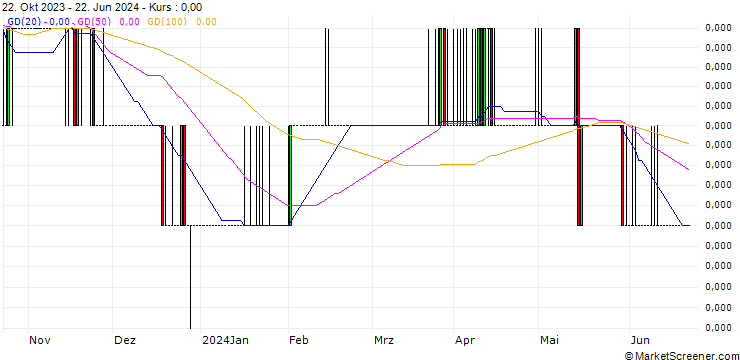 Chart Vietnamese Dong / Swiss Franc (VND/CHF)