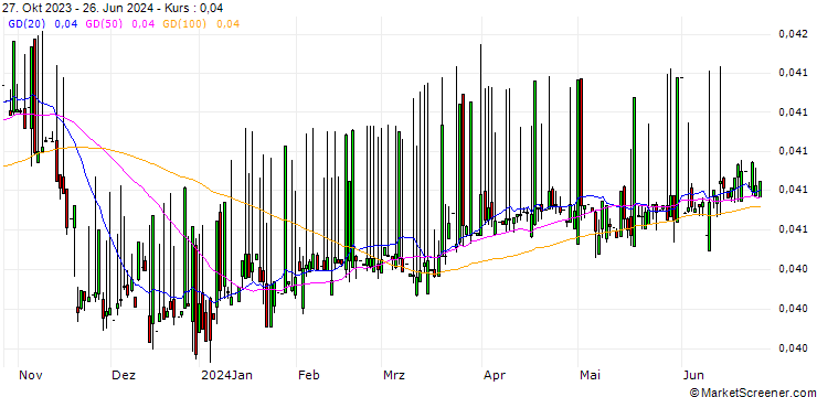 Chart Dschibuti-Franc / Chinese Yuan Renminbi (DJF/CNY)
