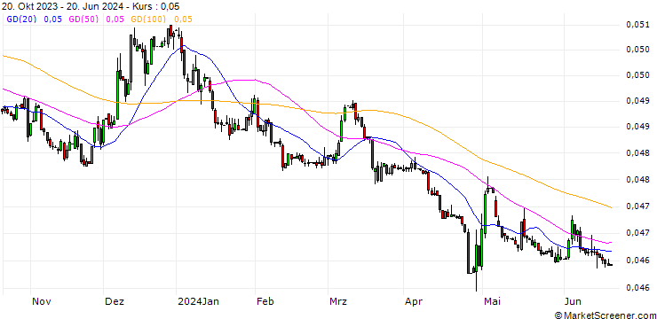 Chart Japanese Yen / Chinese Yuan Renminbi (JPY/CNY)