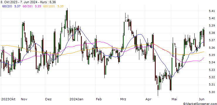 Chart Singapore-Dollar / Chinese Yuan Renminbi (SGD/CNY)