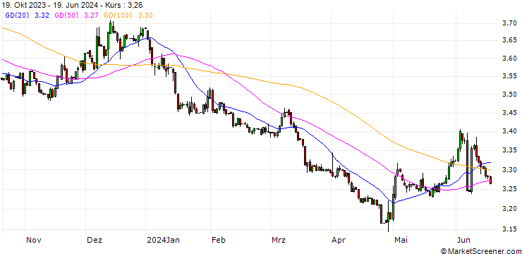 Chart Japanese Yen / Costa-Rican-Colon (JPY/CRC)